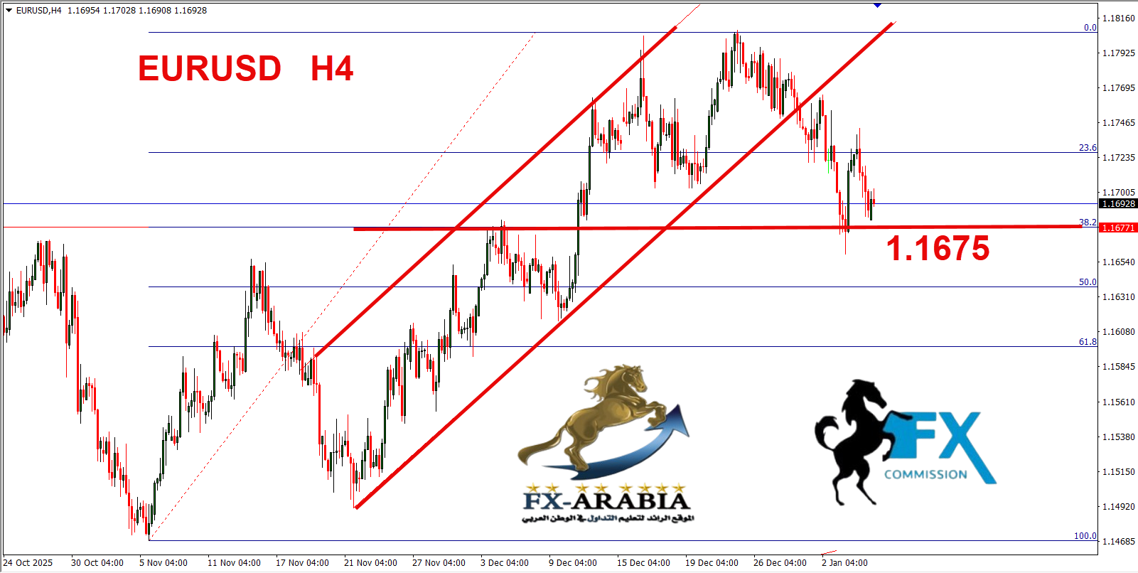 التحليل الفني اليورو دولار اليوم 7/1/2026