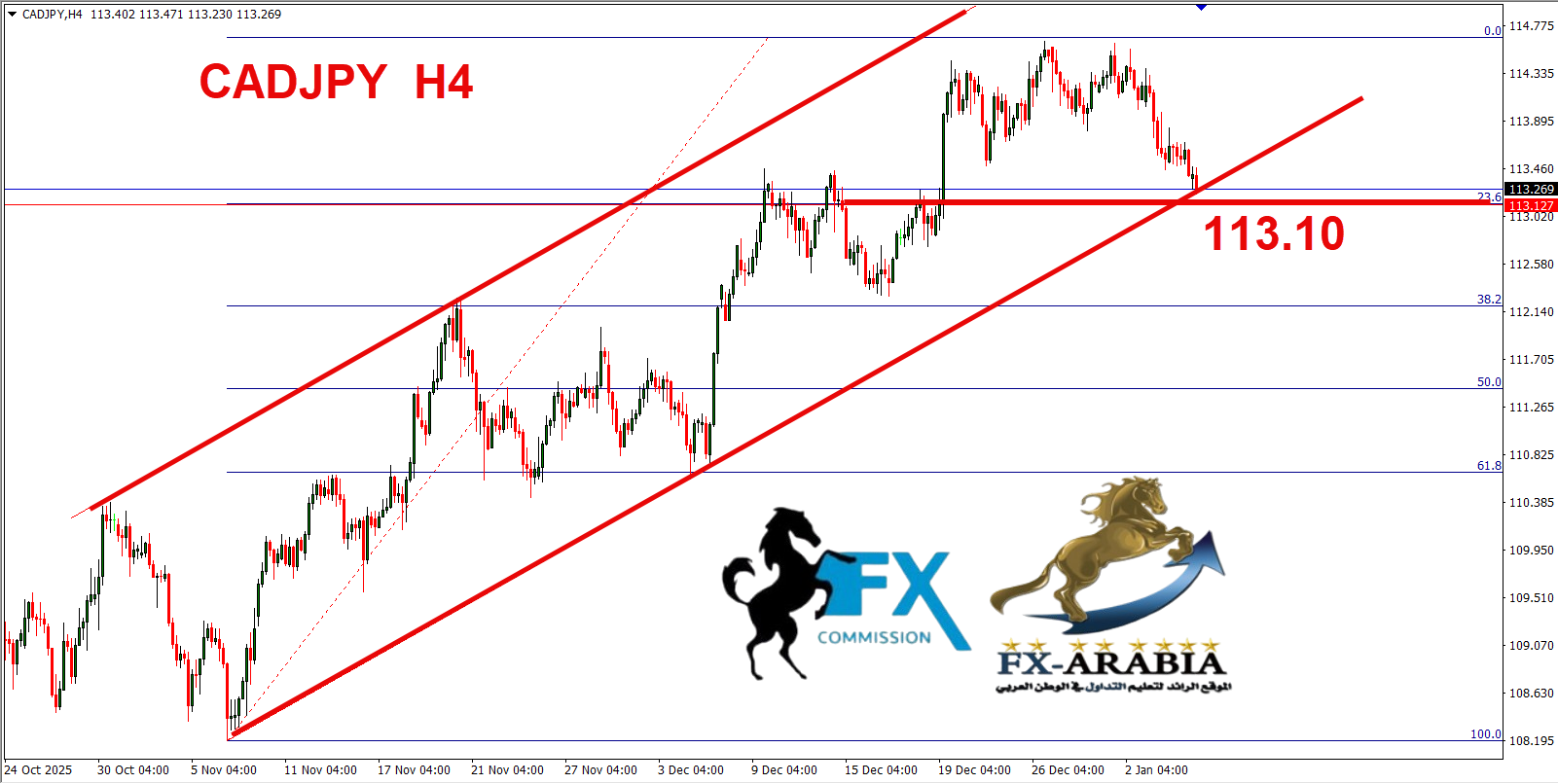 التحليل الفني الكندي ين اليوم 7/1/2026
