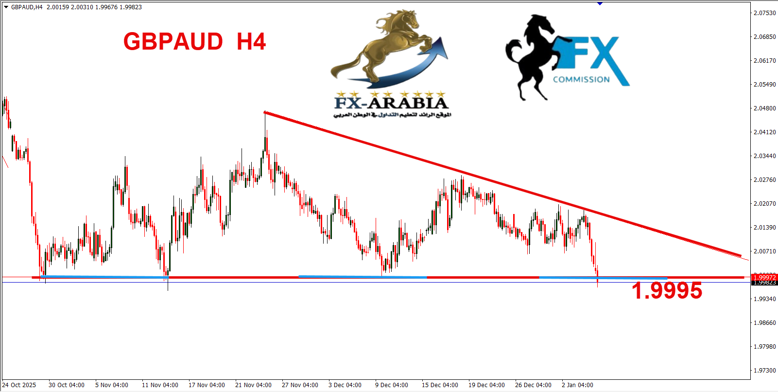 التحليل الفني الباوند استرالي اليوم 7/1/2026