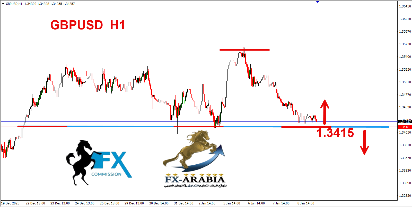 التحليل الفني اليورو دولار اليوم 9/1/2026