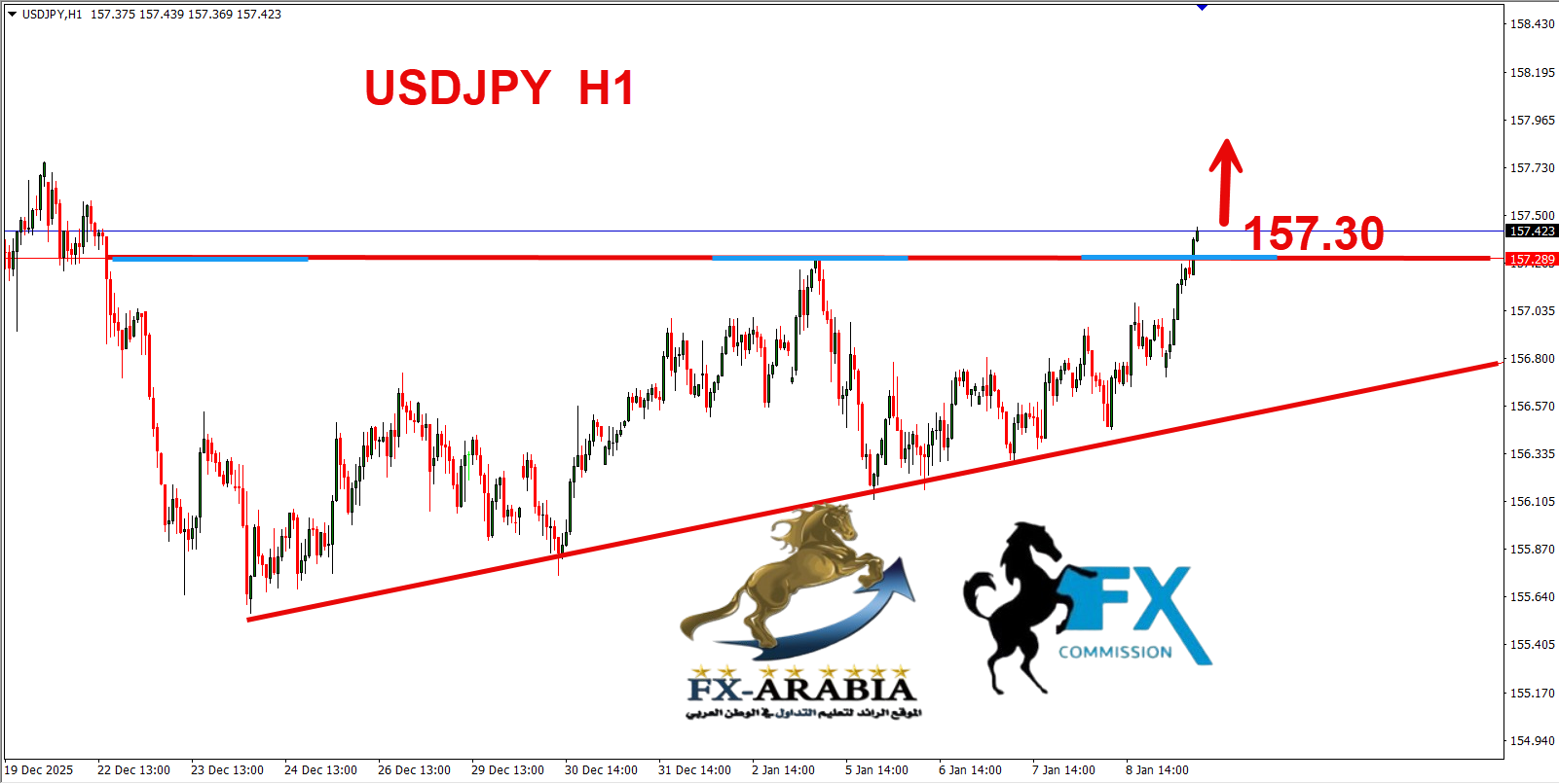 التحليل الفني الدولار ين اليوم 9/1/2026