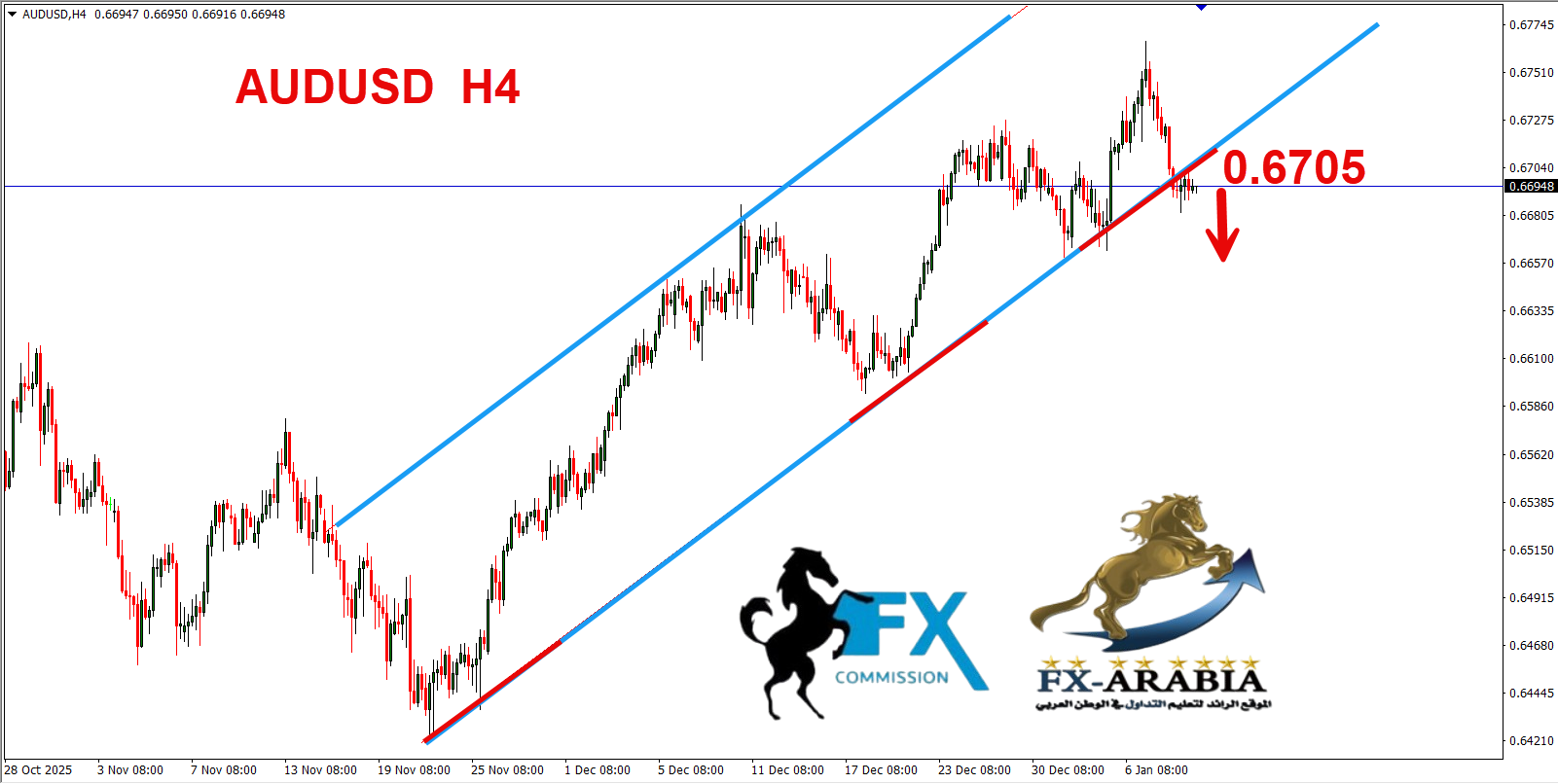التحليل الفني الاسترالي دولار اليوم 9/1/2026