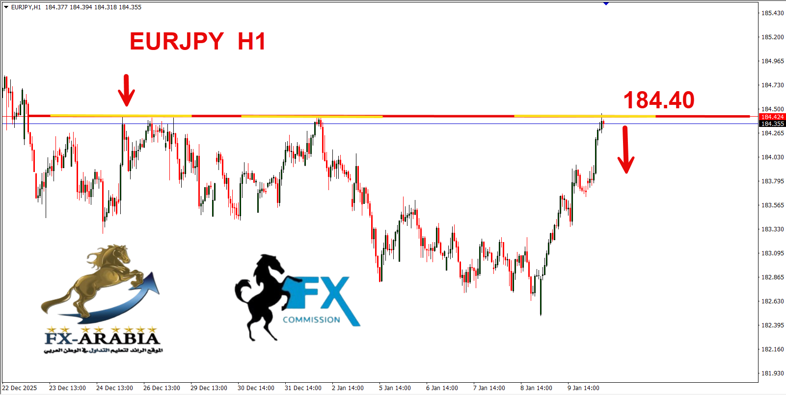 التحليل الفني اليورو ين اليوم 12/1/2026