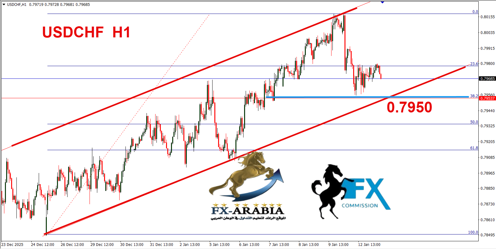 التحليل الفني الدولار فرنك اليوم 13/1/2026