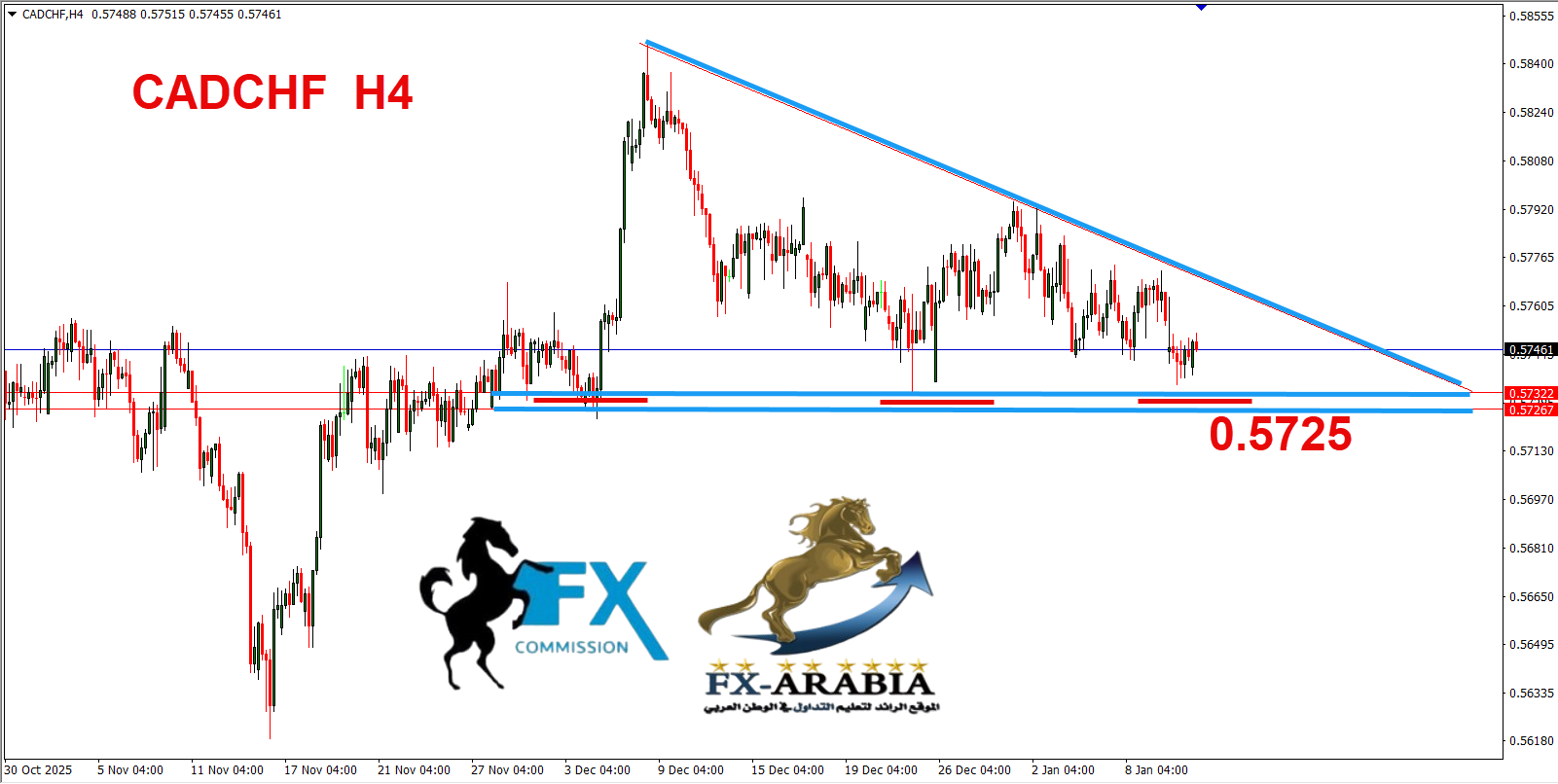 التحليل الفني الكندي فرنك اليوم 13/1/2026