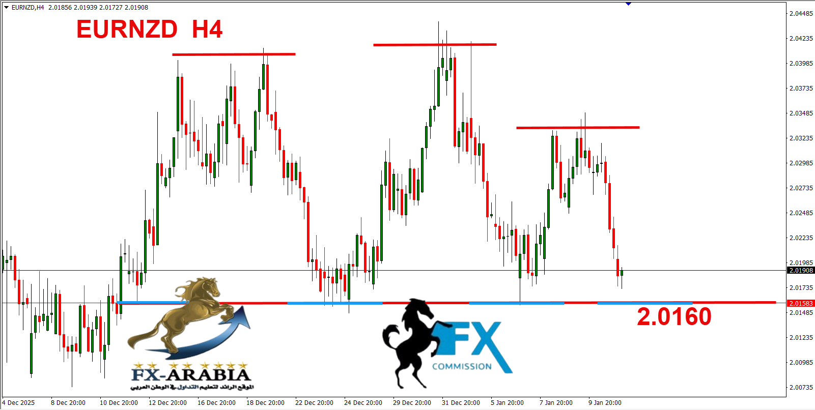التحليل الفني اليورو نيوزلندي اليوم 13/1/2026