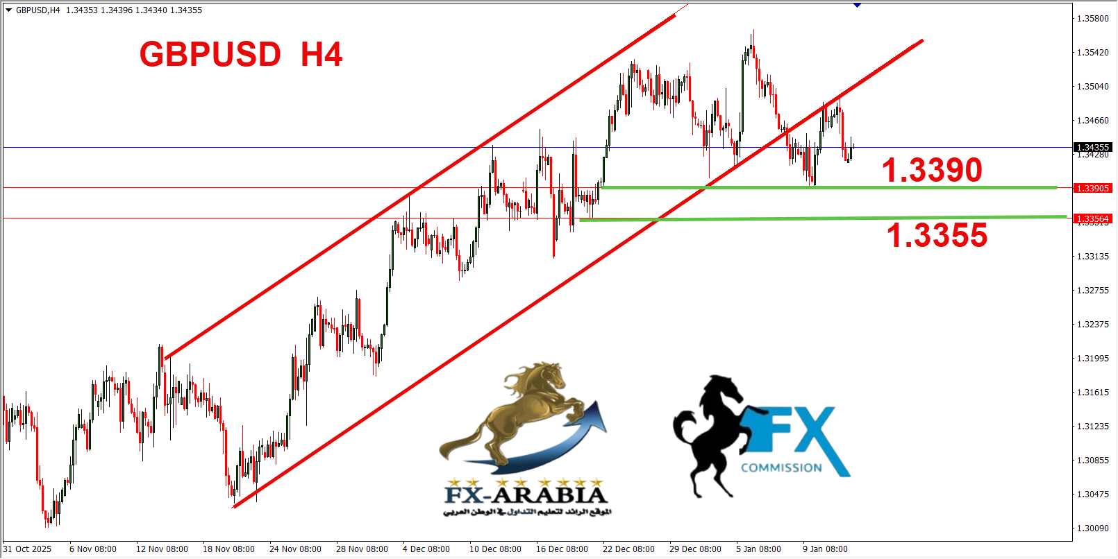 التحليل الفني الباوند دولار اليوم 14/1/2026