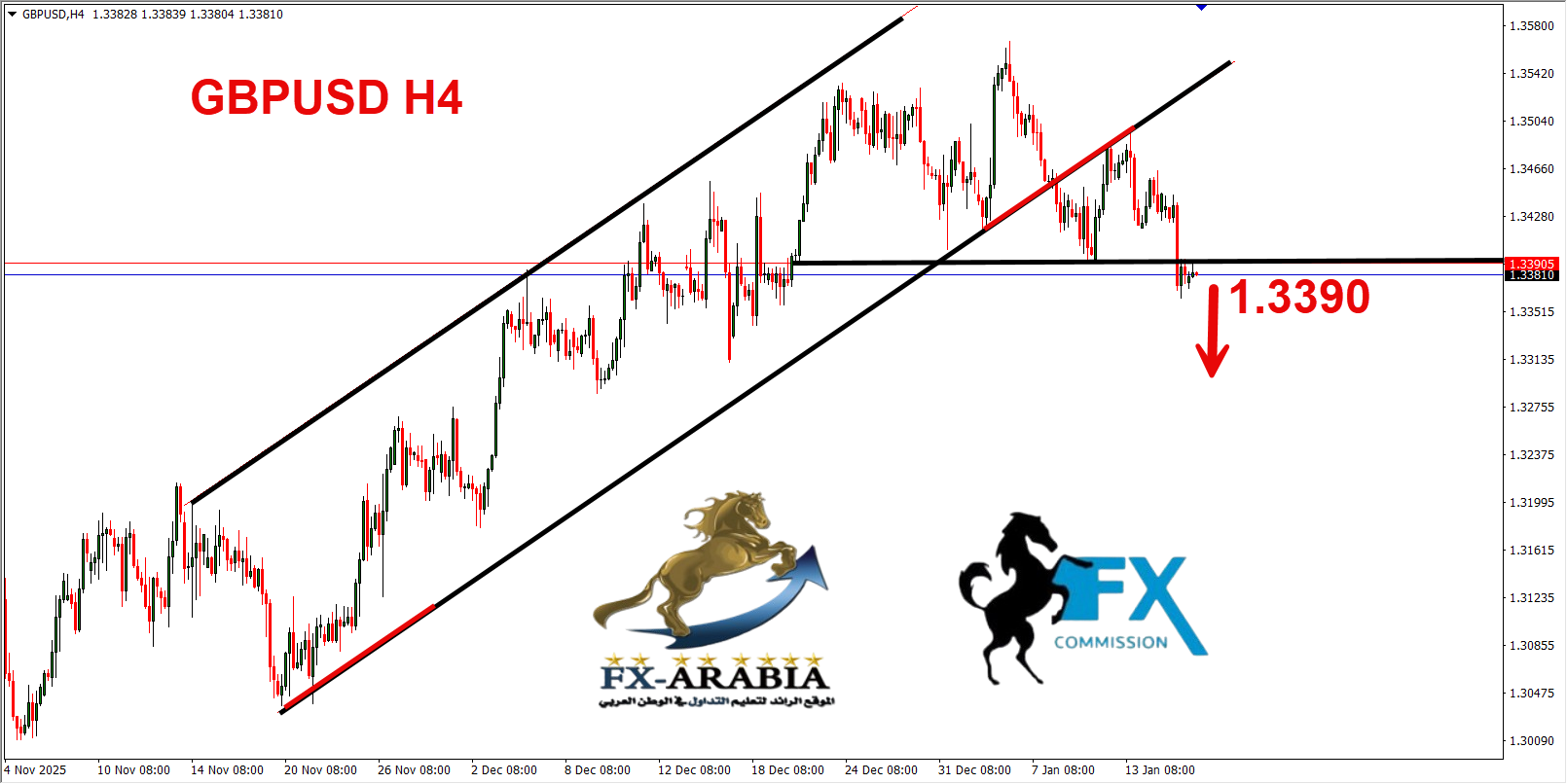 التحليل الفني الباوند الدولار اليوم 16/1/2026
