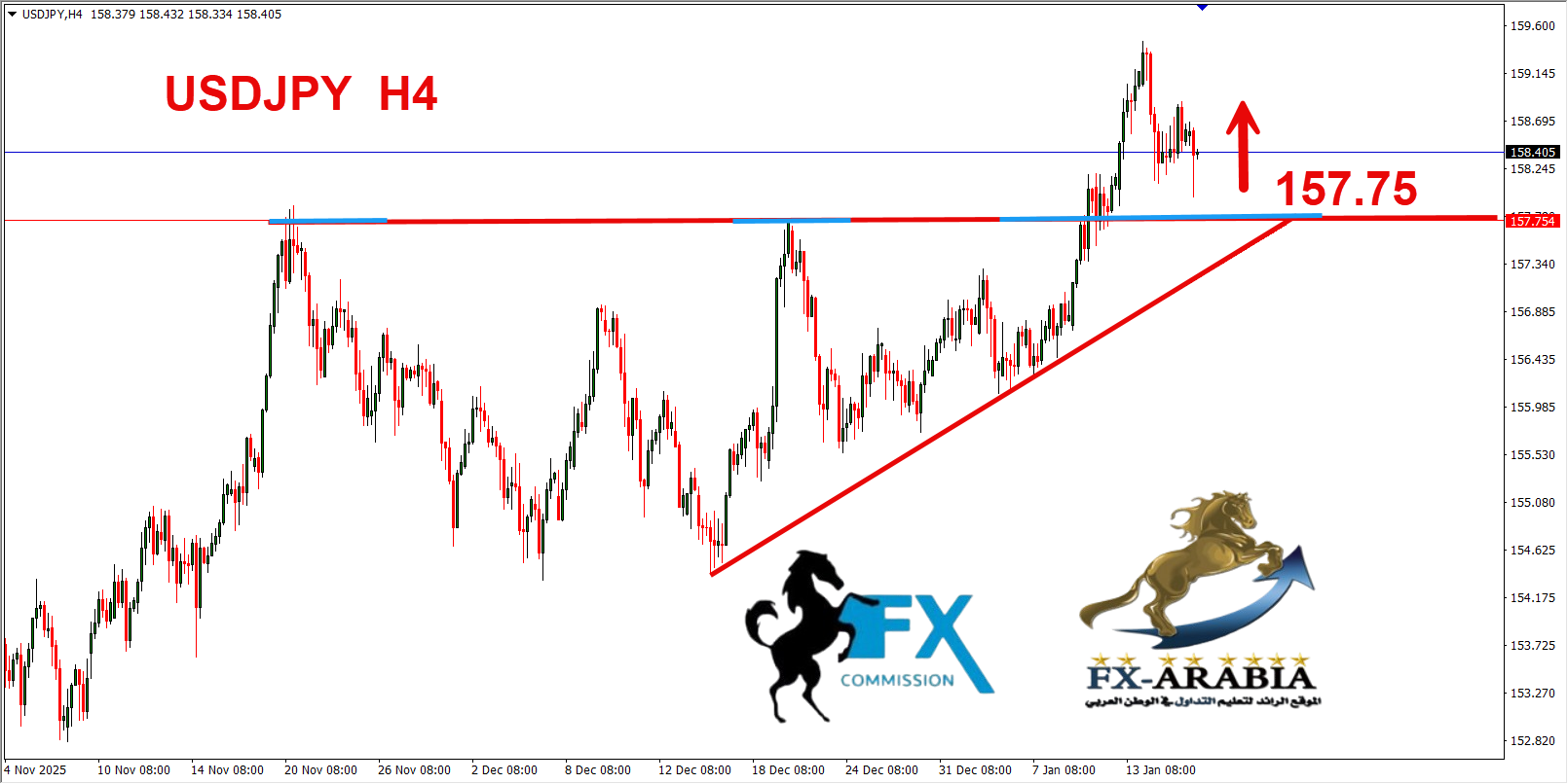 التحليل الفني الدولار ين اليوم 16/1/2026