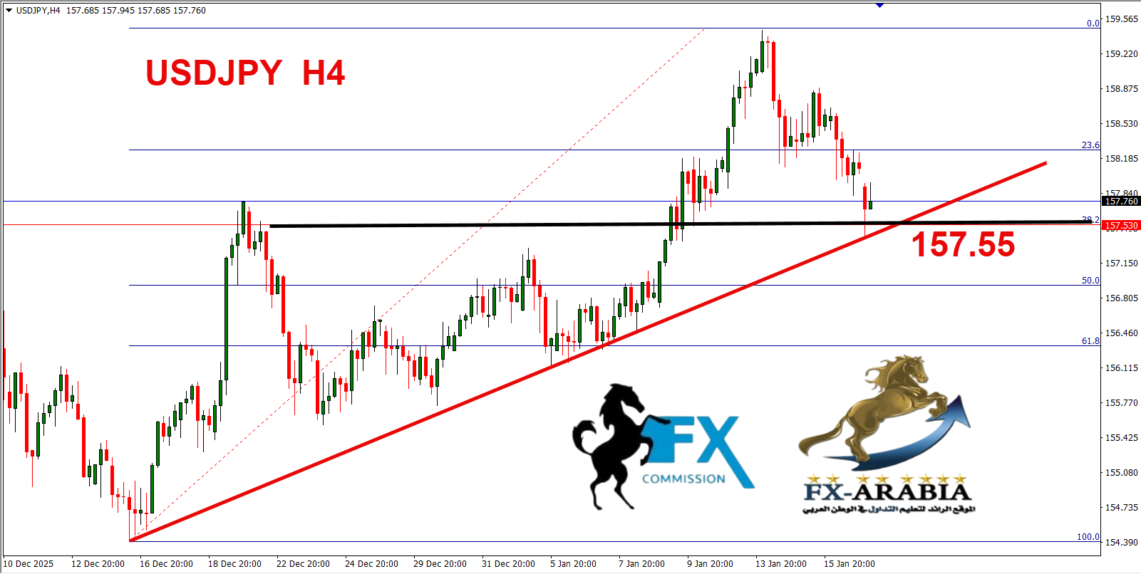 التحليل الفني الدولار ين اليوم 19/1/2026
