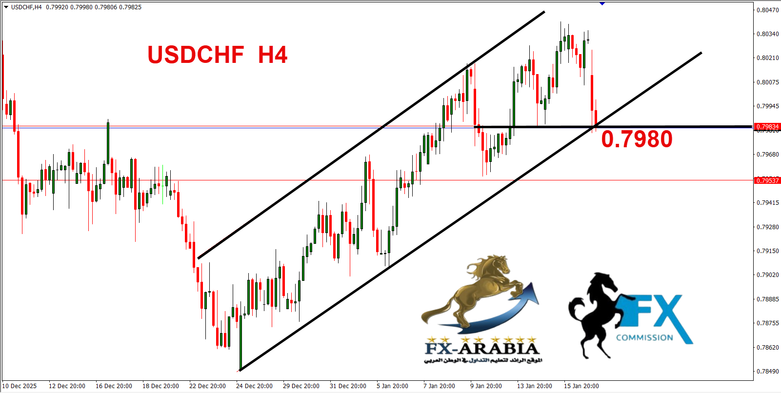 التحليل الفني الدولار فرنك اليوم 19/1/2026