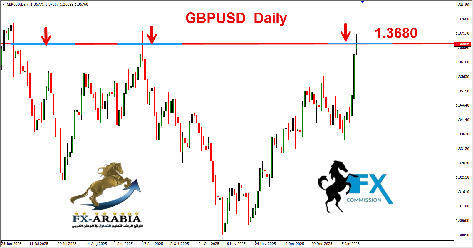 التحليل الفني الباوند دولار اليوم 27/1/2026