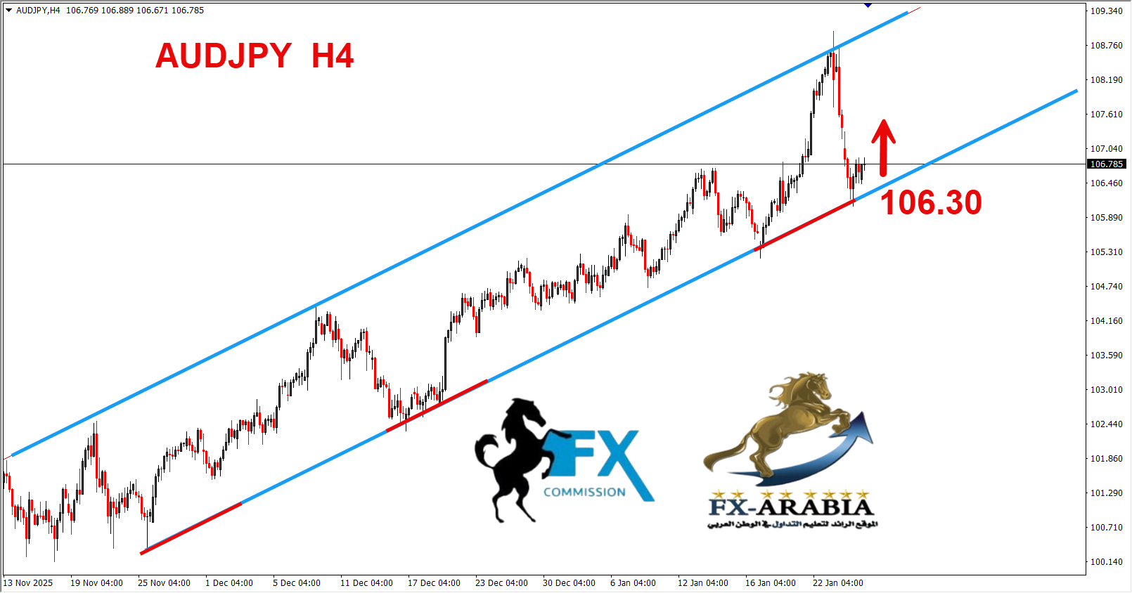 التحليل الفني الاسترالي ين اليوم 27/1/2026