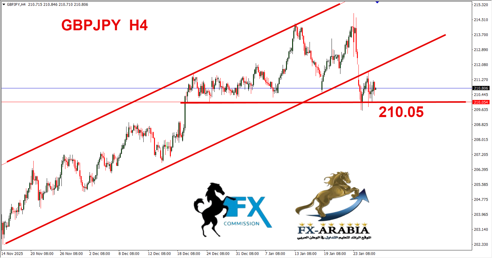 التحليل الفني الباوند ين اليوم 28/1/2026