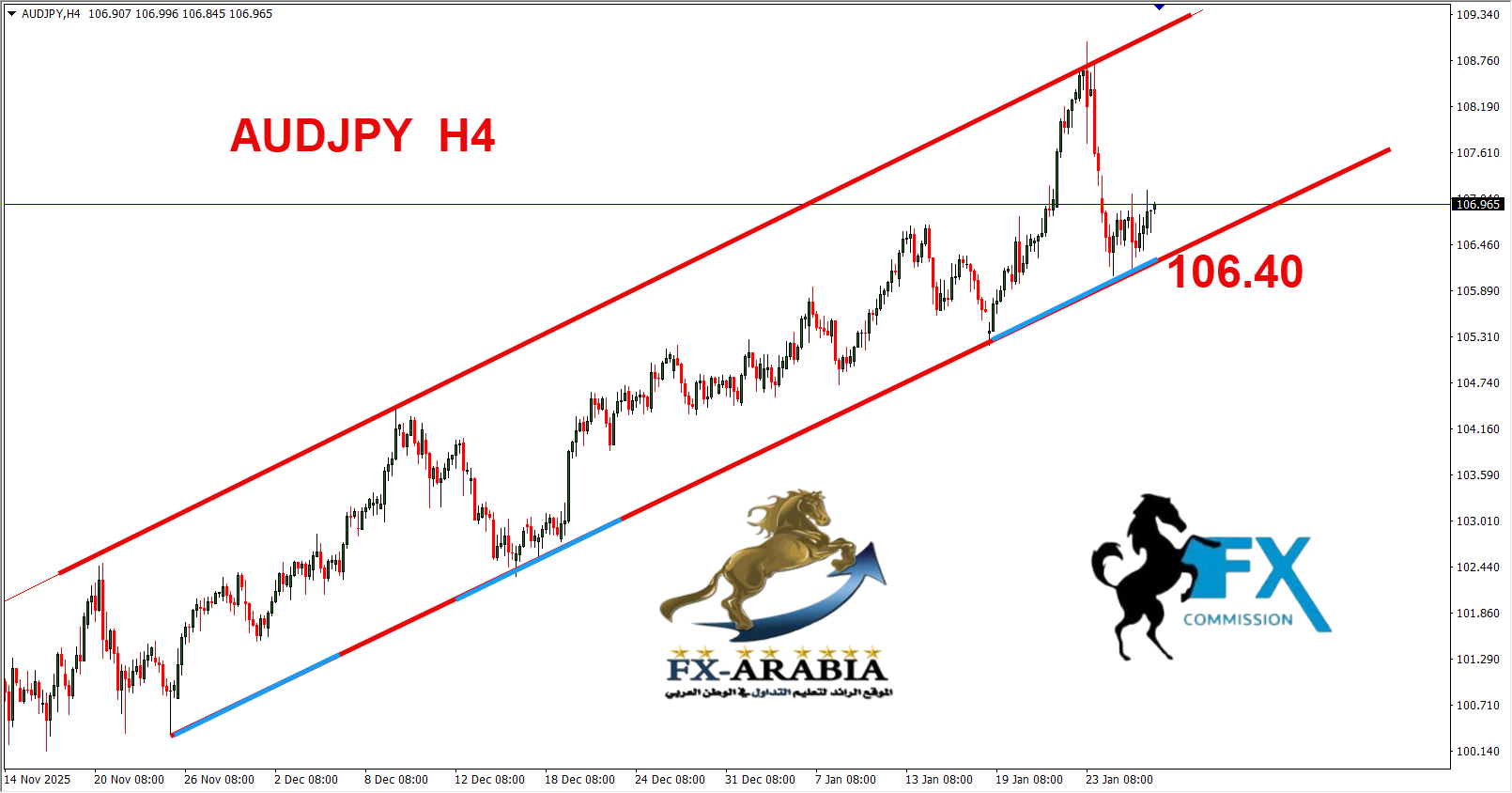 التحليل الفني الاسترالي ين اليوم 28/1/2026