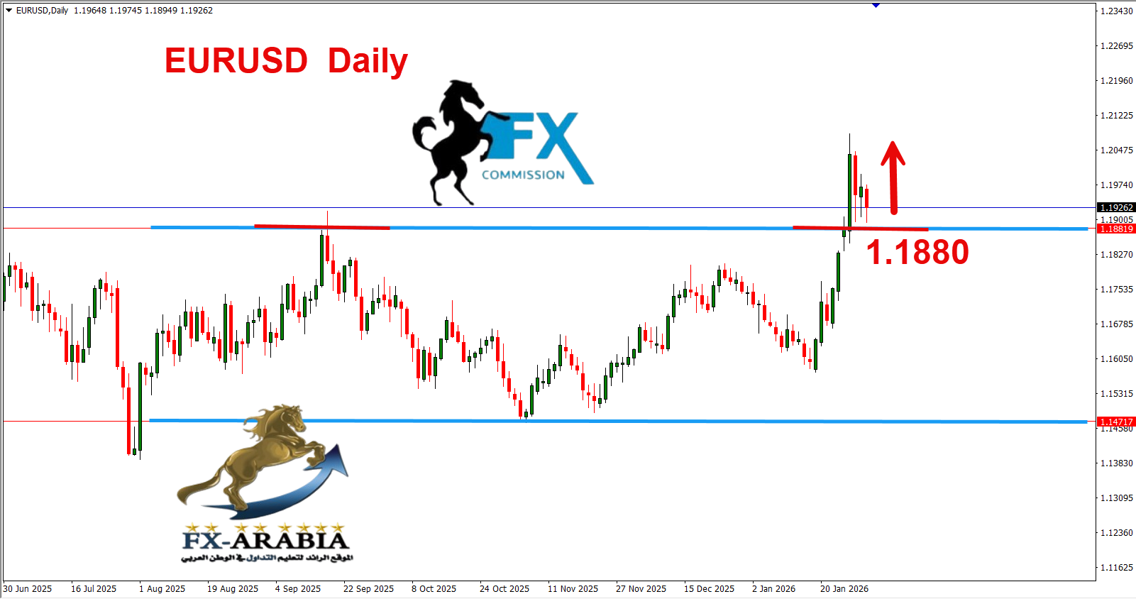 التحليل الفني اليورو دولار اليوم 30/1/2026