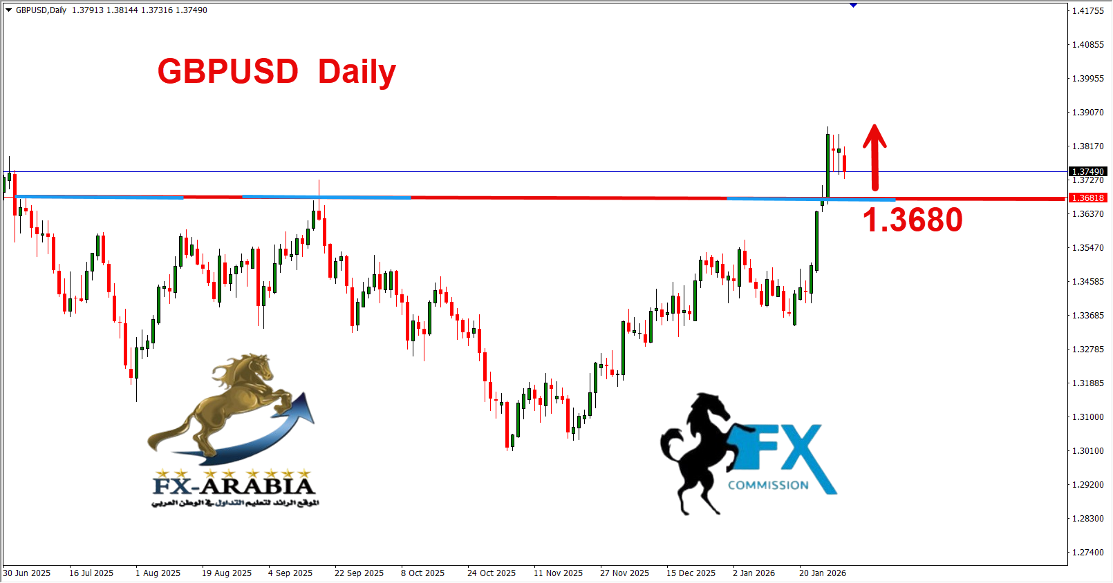 التحليل الفني الباوند دولار اليوم 30/1/2026