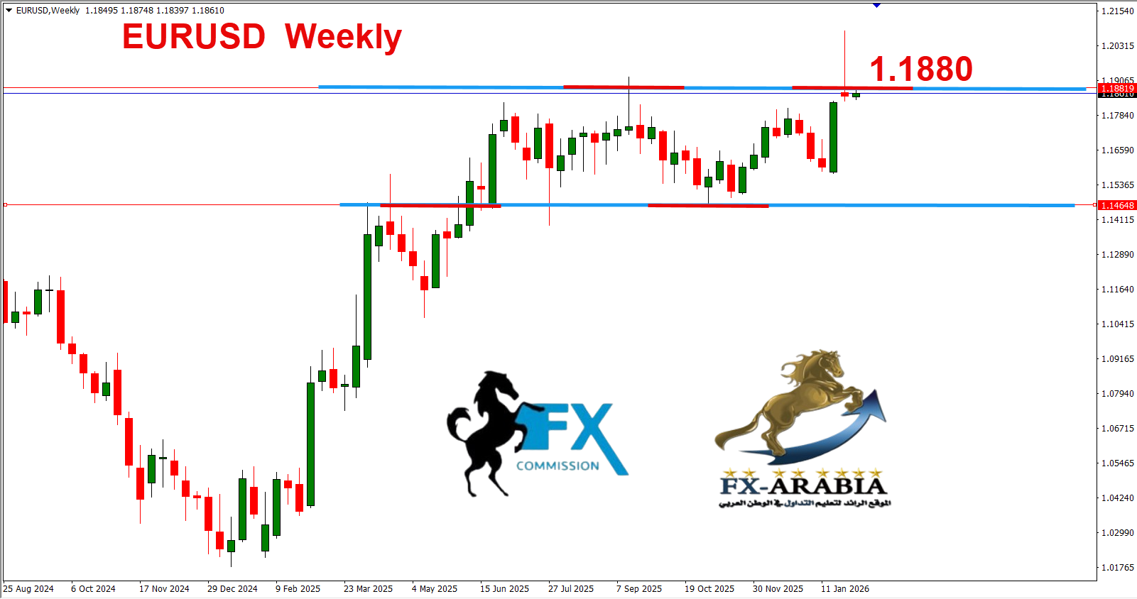 التحليل الفني اليورو دولار اليوم 2/2/2026