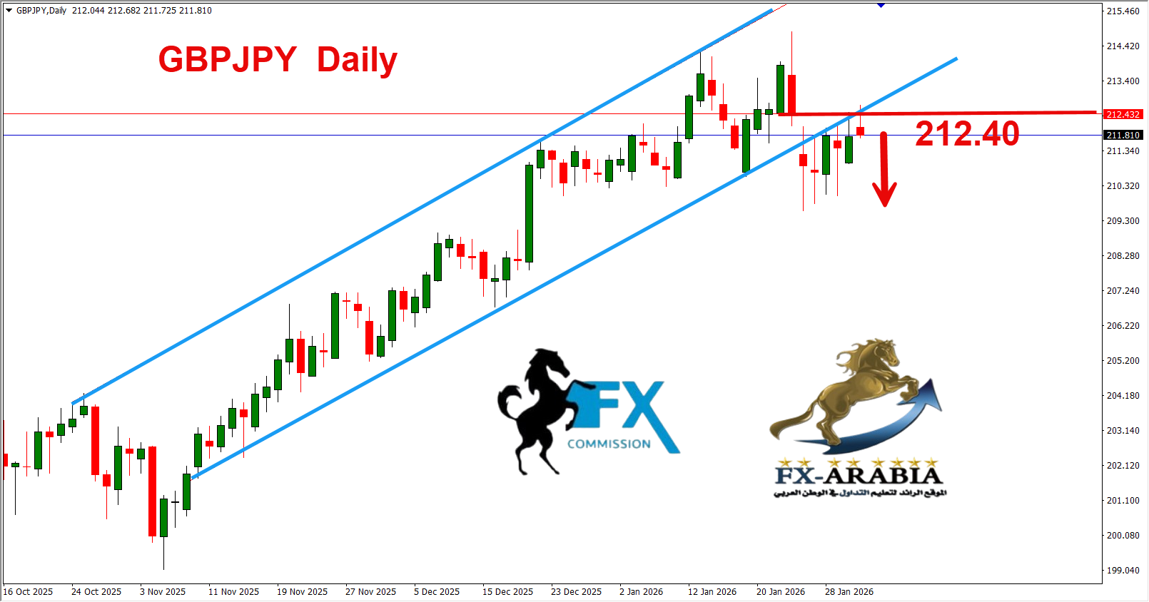 التحليل الفني الباوند ين اليوم 2/2/2026