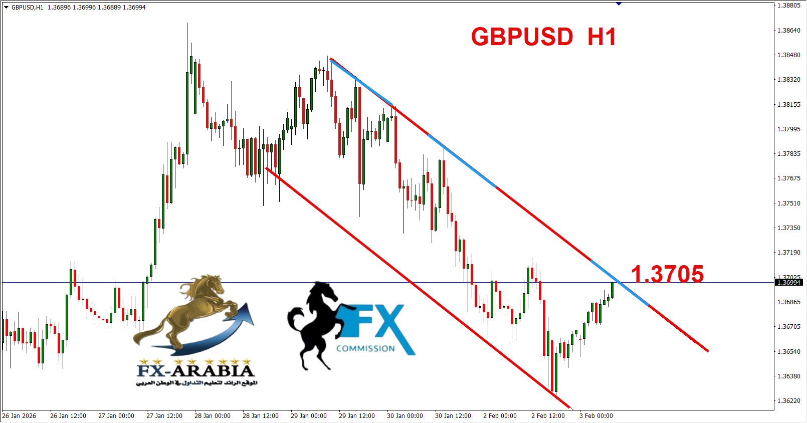 التحليل الفني الباوند دولار اليوم 3/2/2026
