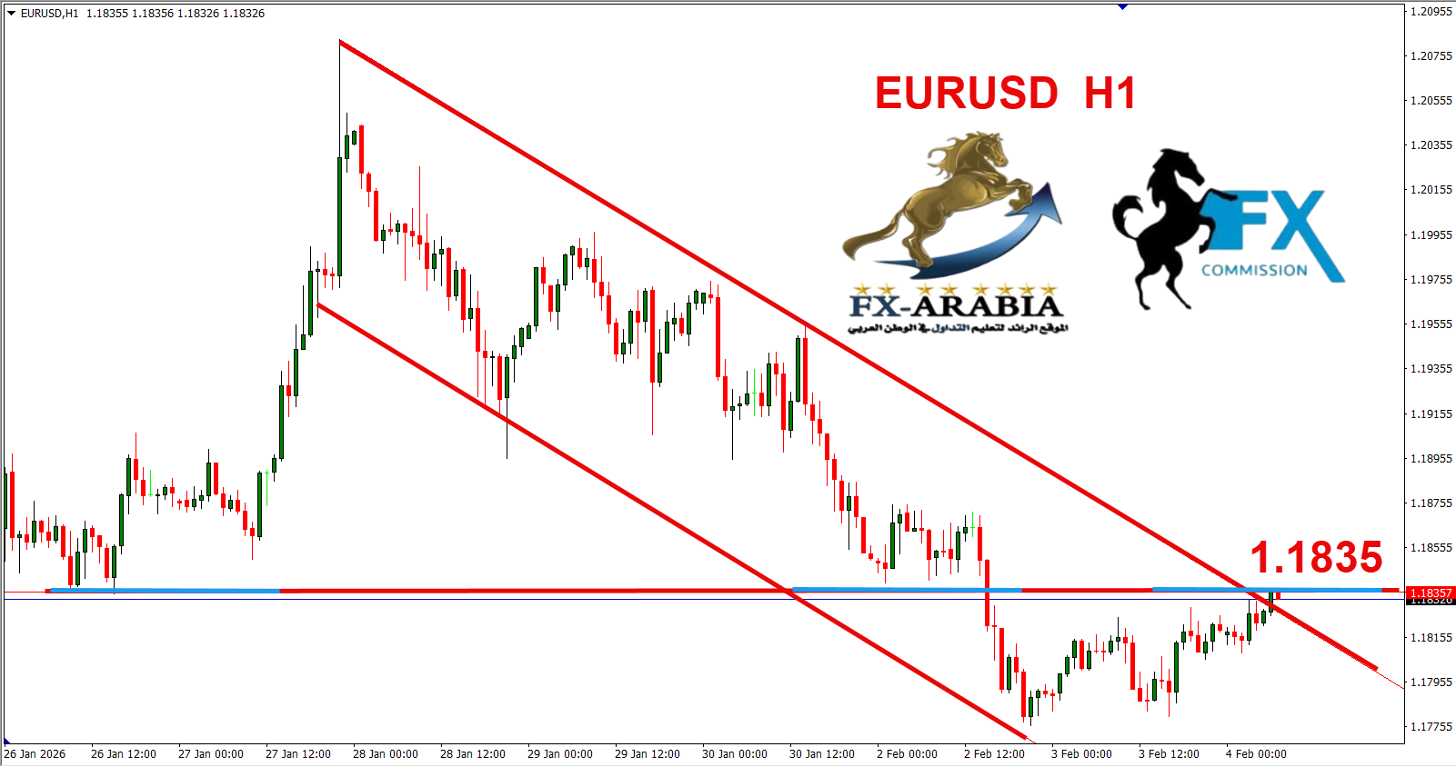 التحليل الفني اليورو دولار اليوم 4/2/2026
