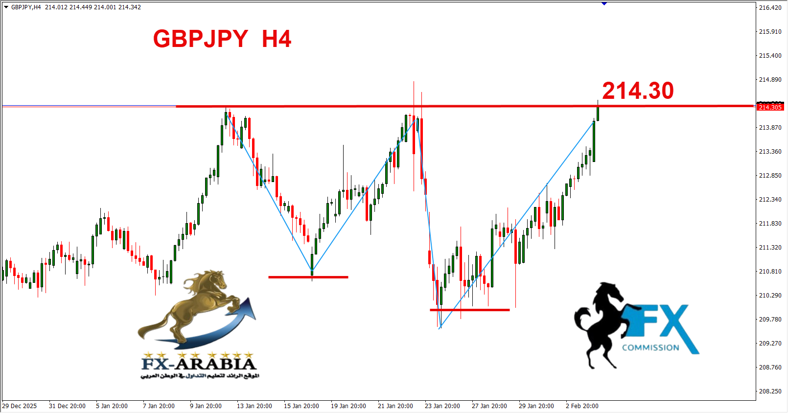 التحليل الفني الباوند ين اليوم 4/2/2026