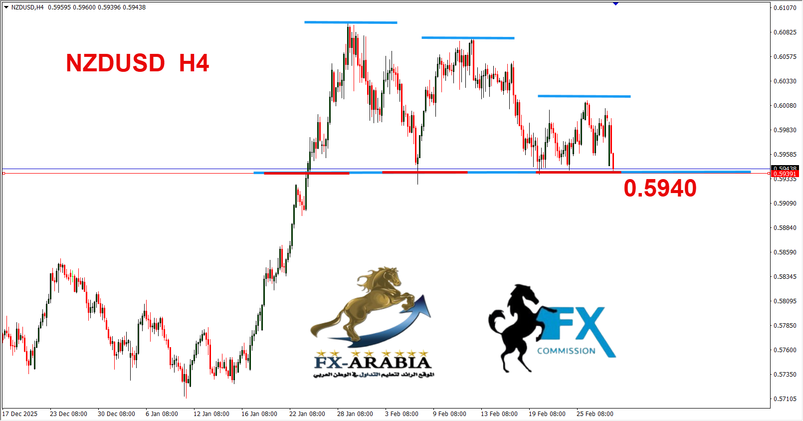 التحليل الفني النيوزلندي دولار اليوم 2/3/2026