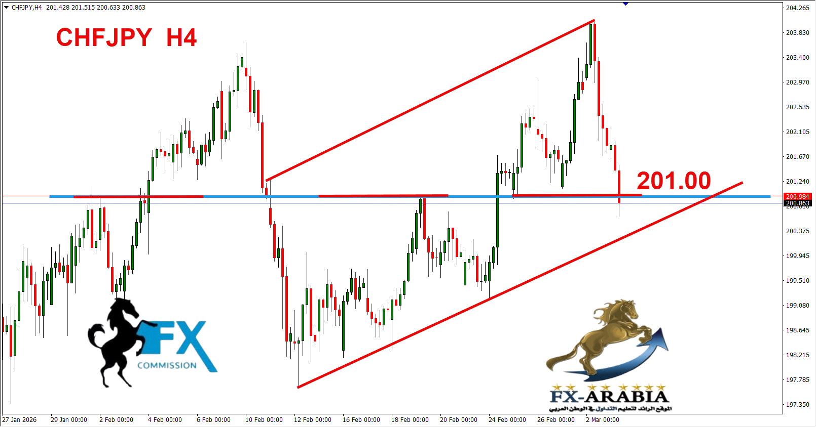 التحليل الفني الفرنك ين اليوم 3/3/2025