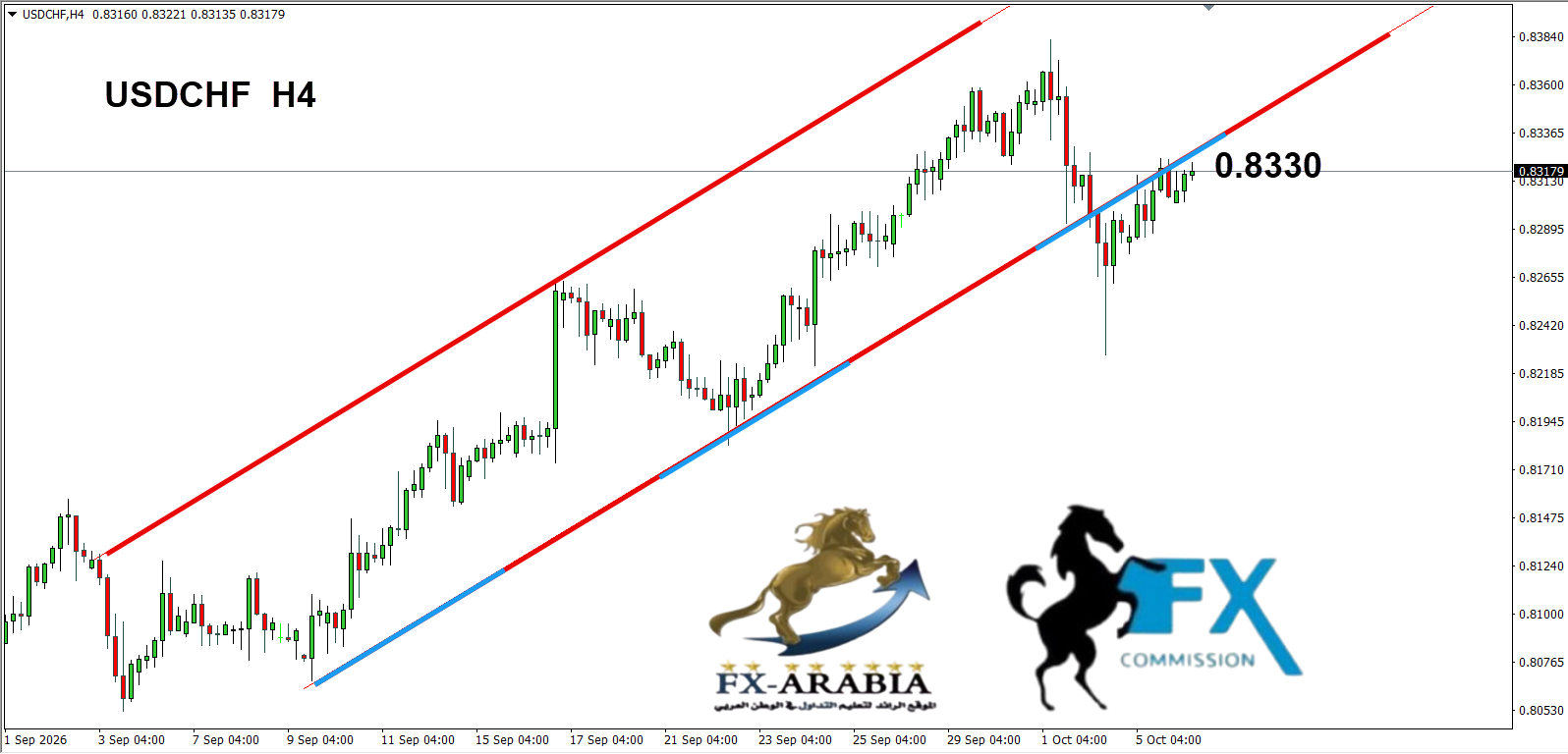 التحليل الفني الدولار فرنك اليوم 6/10/2026