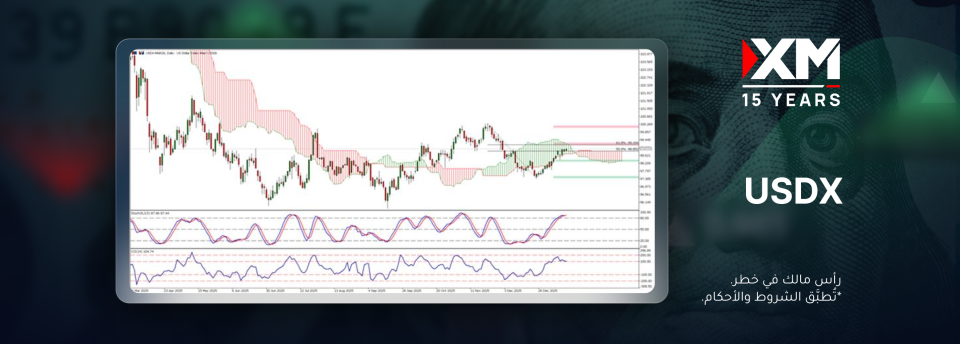 يختبر مؤشر الدولار الأمريكي حاليًّا منطقة عرض هي الأقوى.. ماذا سيحصل؟