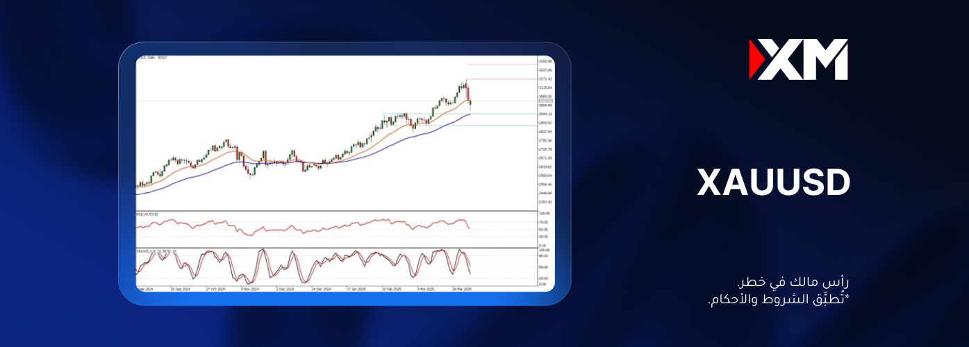 الذهب يتراجع! ماذا سيحصل؟