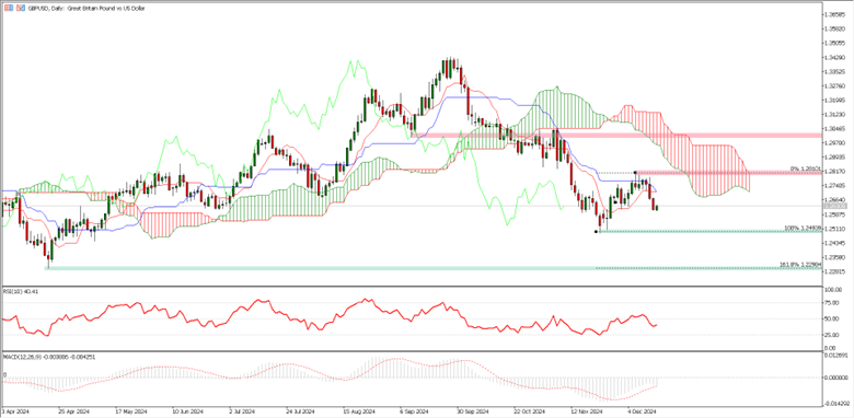 الجنيه الإسترليني (GBPUSD) يتعرّض لضغوط جديدة!